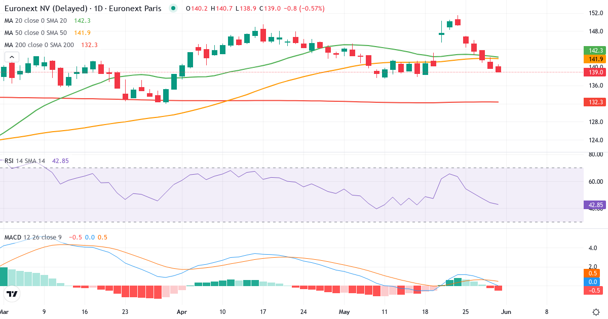 Euronext – Kortsigtet teknisk analyse (3 mdr.) med candlestick, RSI og MACD Teknisk analyse af Euronext (ENX.PA) – RSI 48, MACD positiv (bullish), daglig candlestick-graf maj 2026