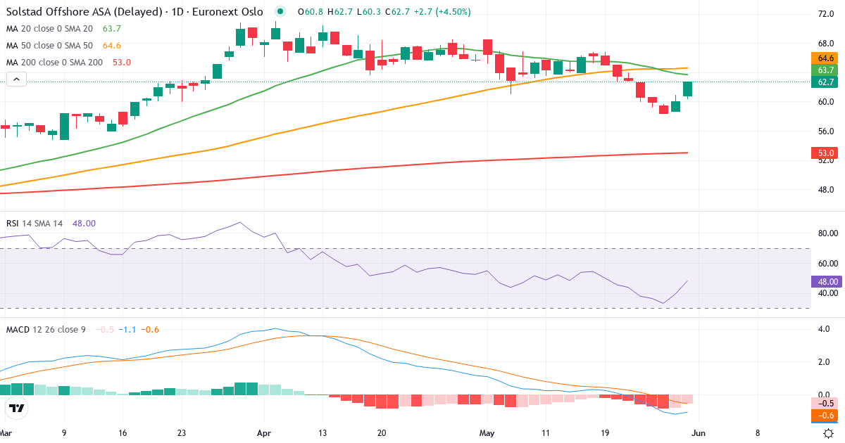 Solstad Offshore A – Kortsigtet teknisk analyse (3 mdr.) med candlestick, RSI og MACD Teknisk analyse af Solstad Offshore A (SOFF.OL) – RSI 41, MACD negativ (bearish), daglig candlestick-graf maj 2026