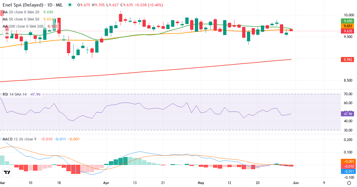Enel SpA – Kortsigtet teknisk analyse (3 mdr.) med candlestick, RSI og MACD Teknisk analyse af Enel SpA (ENEL.MI) – RSI 47, MACD negativ (bearish), daglig candlestick-graf maj 2026