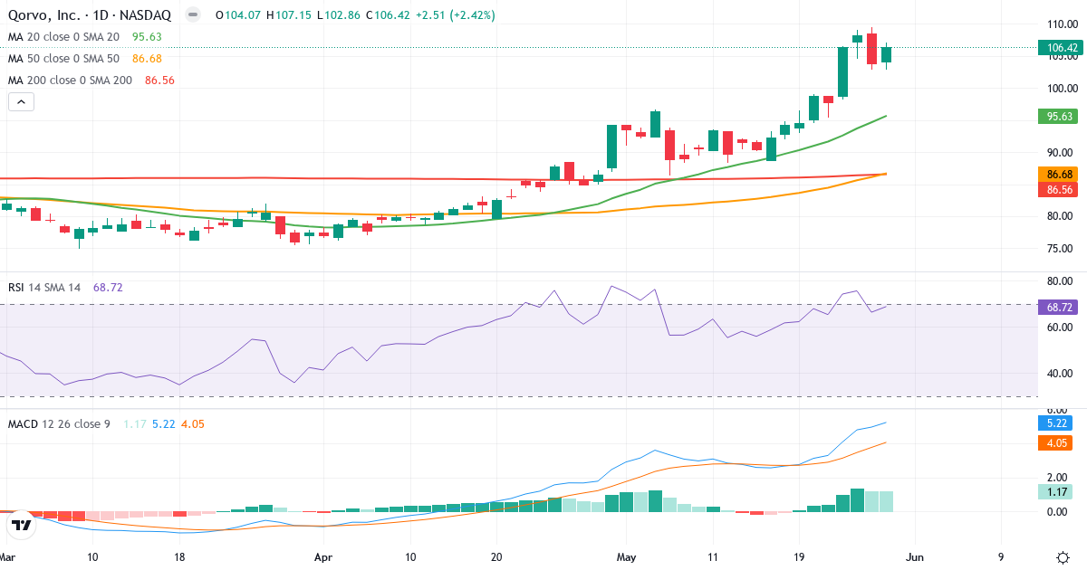 Teknisk analyse af Qorvo (QRVO.US) – RSI 69, MACD positiv (bullish), daglig candlestick-graf maj 2026