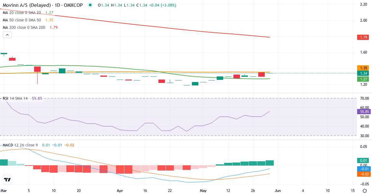 Teknisk analyse af Movinn (MOVINN.CO) – RSI 56, MACD positiv (bullish), daglig candlestick-graf maj 2026