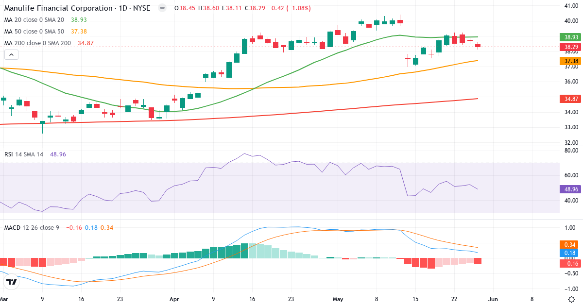 Manulife Financial – Kortsigtet teknisk analyse (3 mdr.) med candlestick, RSI og MACD Teknisk analyse af Manulife Financial (MFC.US) – RSI 49, MACD positiv (bullish), daglig candlestick-graf maj 2026