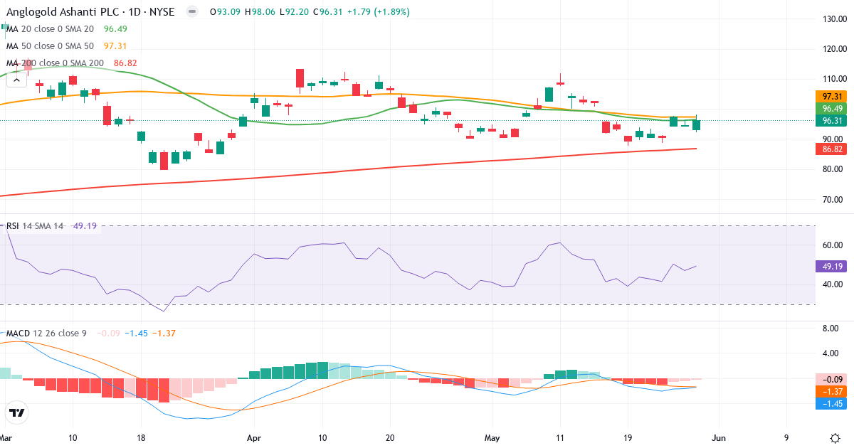 Teknisk analyse af AngloGold Ashanti (AU.US) – RSI 49, MACD negativ (bearish), daglig candlestick-graf maj 2026