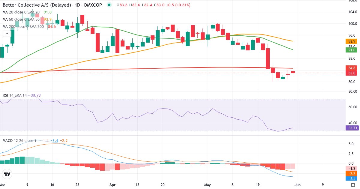 Teknisk analyse af Better Collective (BETCO-DKK.CO) – RSI 32, MACD negativ (bearish), daglig candlestick-graf maj 2026