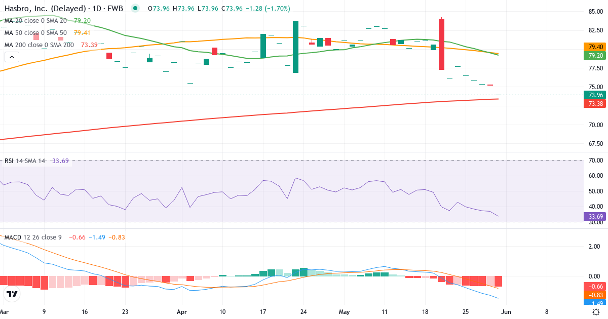 Teknisk analyse af Hasbro (HAS.F) – RSI 37, MACD negativ (bearish), daglig candlestick-graf maj 2026