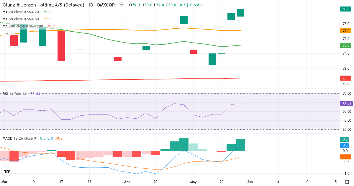 Teknisk analyse af Glunz & Jensen Holding (GJ.CO) – RSI 72, MACD positiv (bullish), daglig candlestick-graf maj 2026