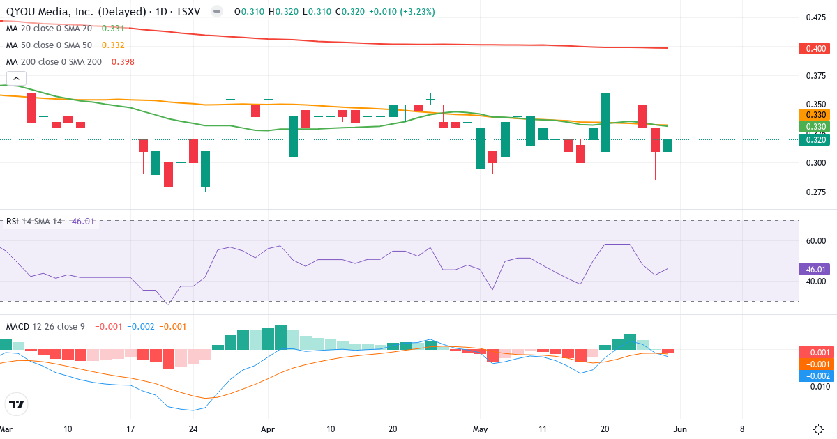 Teknisk analyse af QYOU Media (QYOU.V) – RSI 45, MACD negativ (bearish), daglig candlestick-graf maj 2026