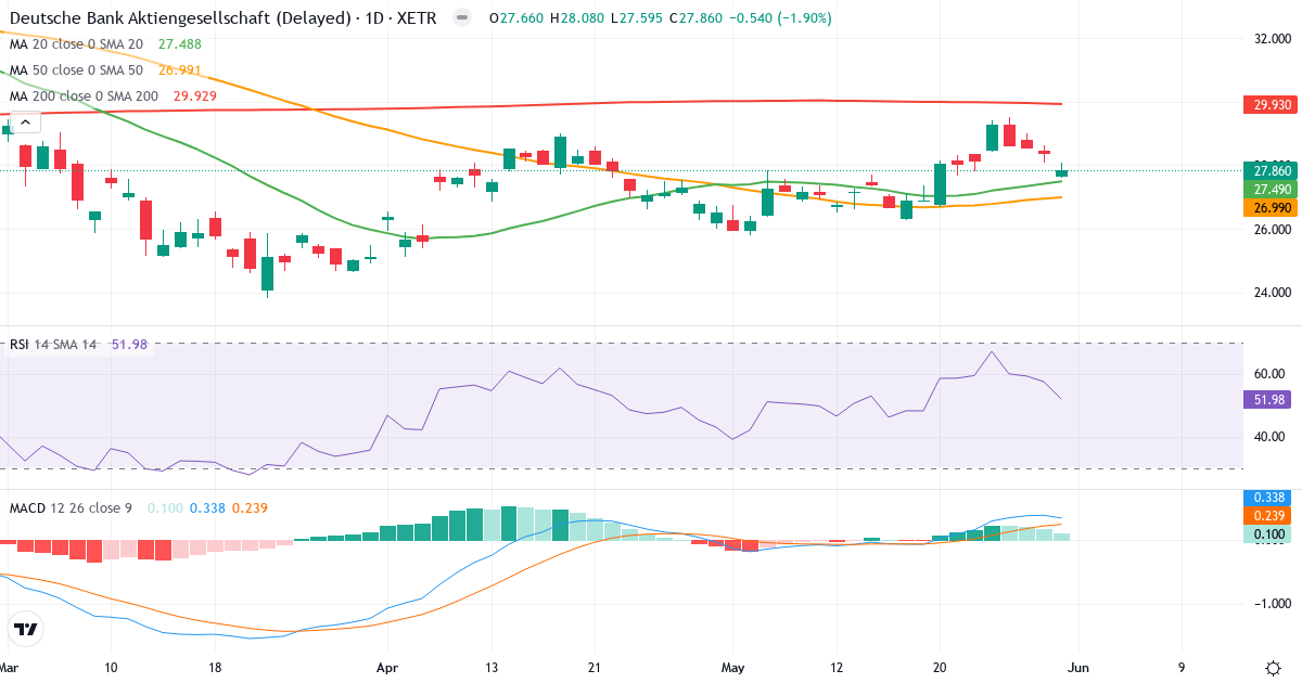 Teknisk analyse af Deutsche Bank Aktiengesellschaft (DBK.XETRA) – RSI 61, MACD positiv (bullish), daglig candlestick-graf maj 2026