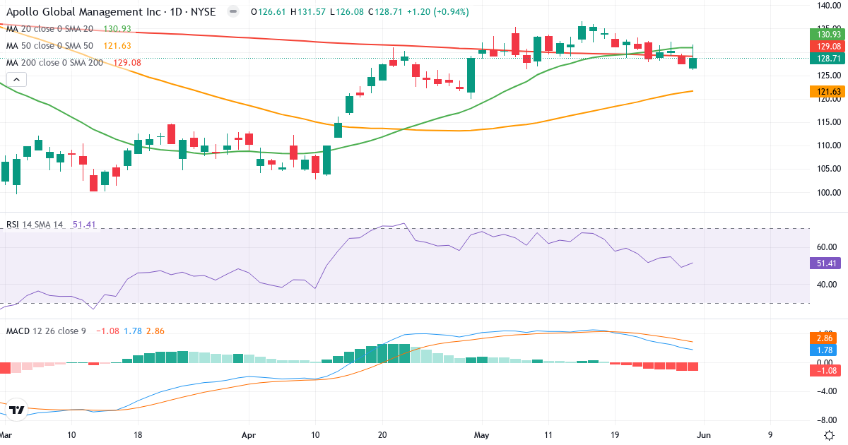 Teknisk analyse af Apollo Global Management (APO.US) – RSI 52, MACD positiv (bullish), daglig candlestick-graf maj 2026