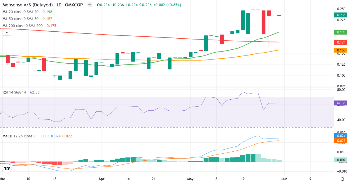 Monsenso – Kortsigtet teknisk analyse (3 mdr.) med candlestick, RSI og MACD Teknisk analyse af Monsenso (MONSO.CO) – RSI 62, MACD positiv (bullish), daglig candlestick-graf maj 2026
