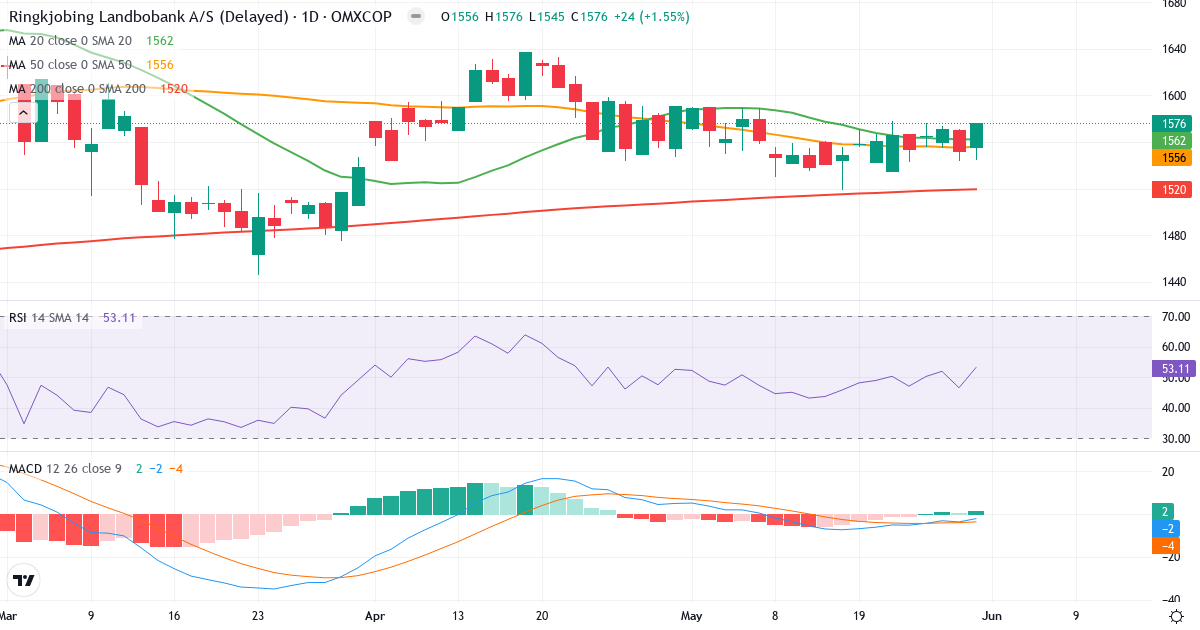 Teknisk analyse af Ringkjøbing Landbobank (RILBA.CO) – RSI 53, MACD negativ (bearish), daglig candlestick-graf maj 2026