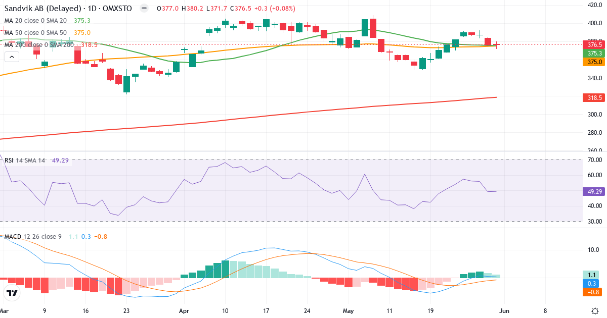 Teknisk analyse af Sandvik (SAND.ST) – RSI 50, MACD positiv (bullish), daglig candlestick-graf maj 2026