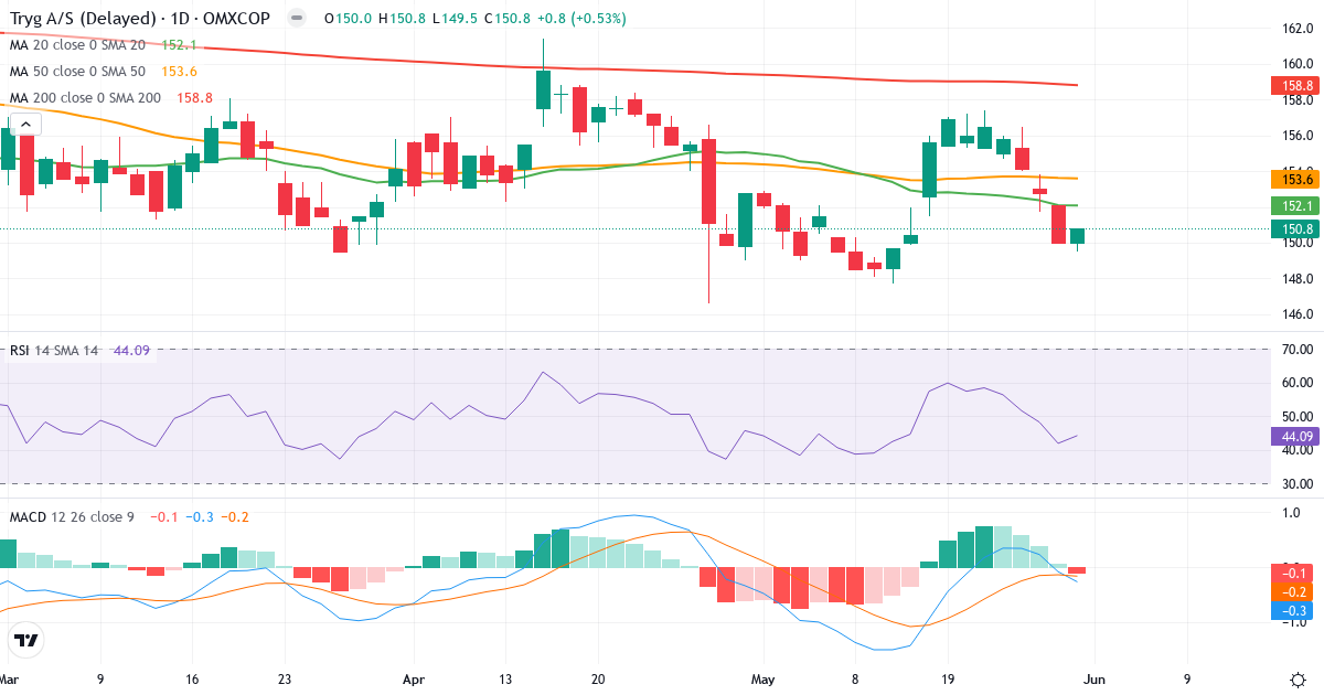 Teknisk analyse af Tryg (TRYG.CO) – RSI 45, MACD negativ (bearish), daglig candlestick-graf maj 2026