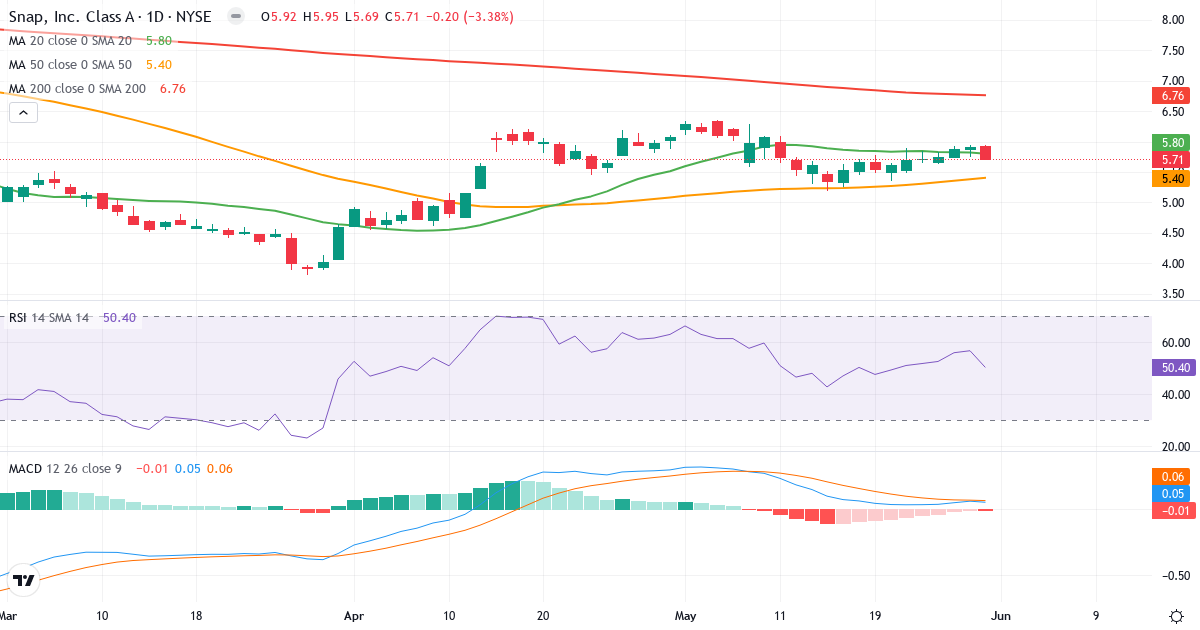 Teknisk analyse af Snap (SNAP.US) – RSI 50, MACD positiv (bullish), daglig candlestick-graf maj 2026