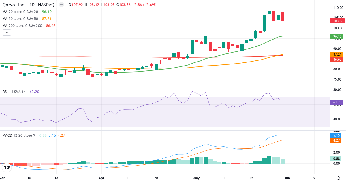 Teknisk analyse af Qorvo (QRVO.US) – RSI 63, MACD positiv (bullish), daglig candlestick-graf maj 2026