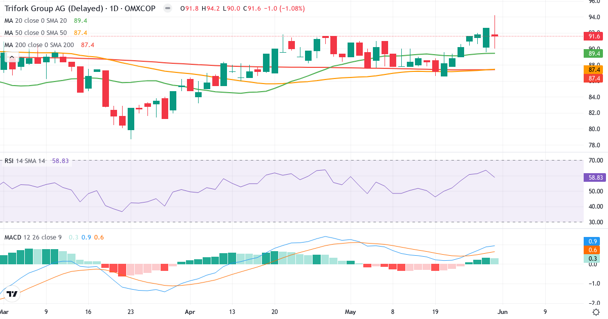 Teknisk analyse af Trifork Holding (TRIFOR.CO) – RSI 59, MACD positiv (bullish), daglig candlestick-graf maj 2026