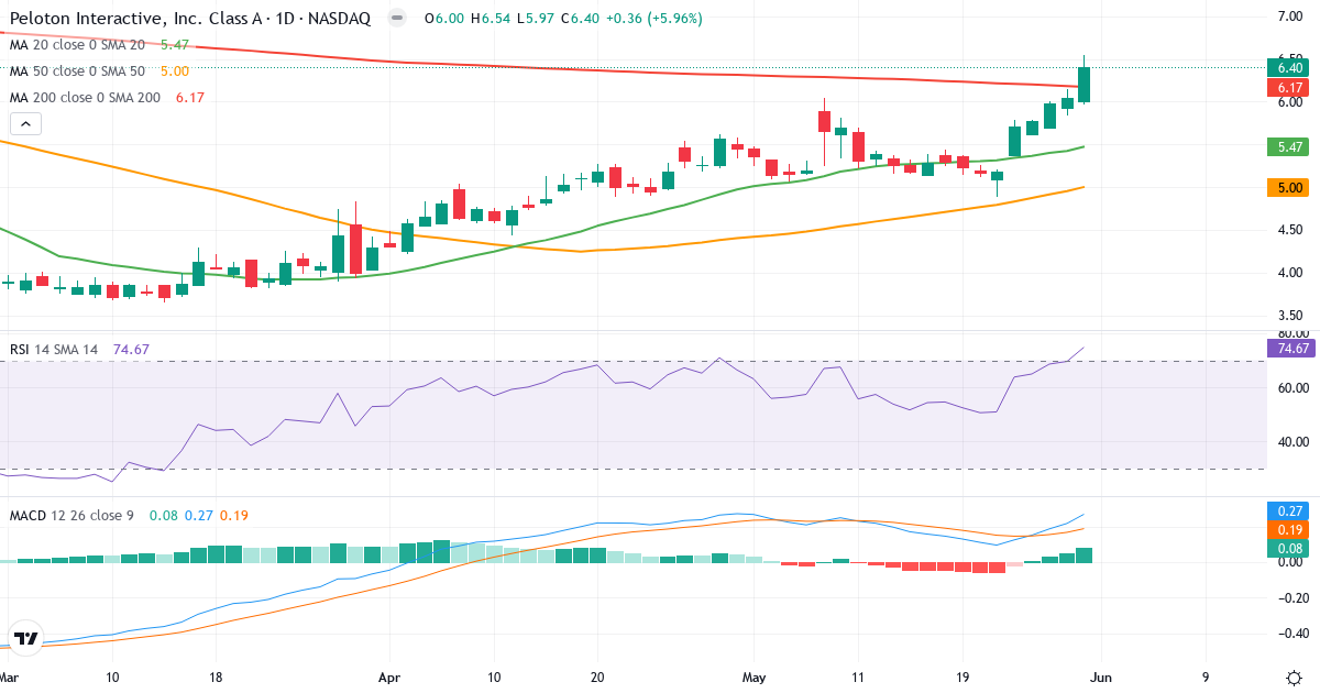 Teknisk analyse af Peloton Interactive (PTON.US) – RSI 75, MACD positiv (bullish), daglig candlestick-graf maj 2026
