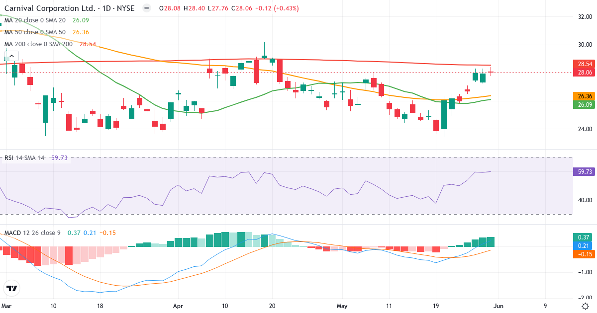 Teknisk analyse af Carnival Corporation & (CCL.US) – RSI 60, MACD positiv (bullish), daglig candlestick-graf maj 2026