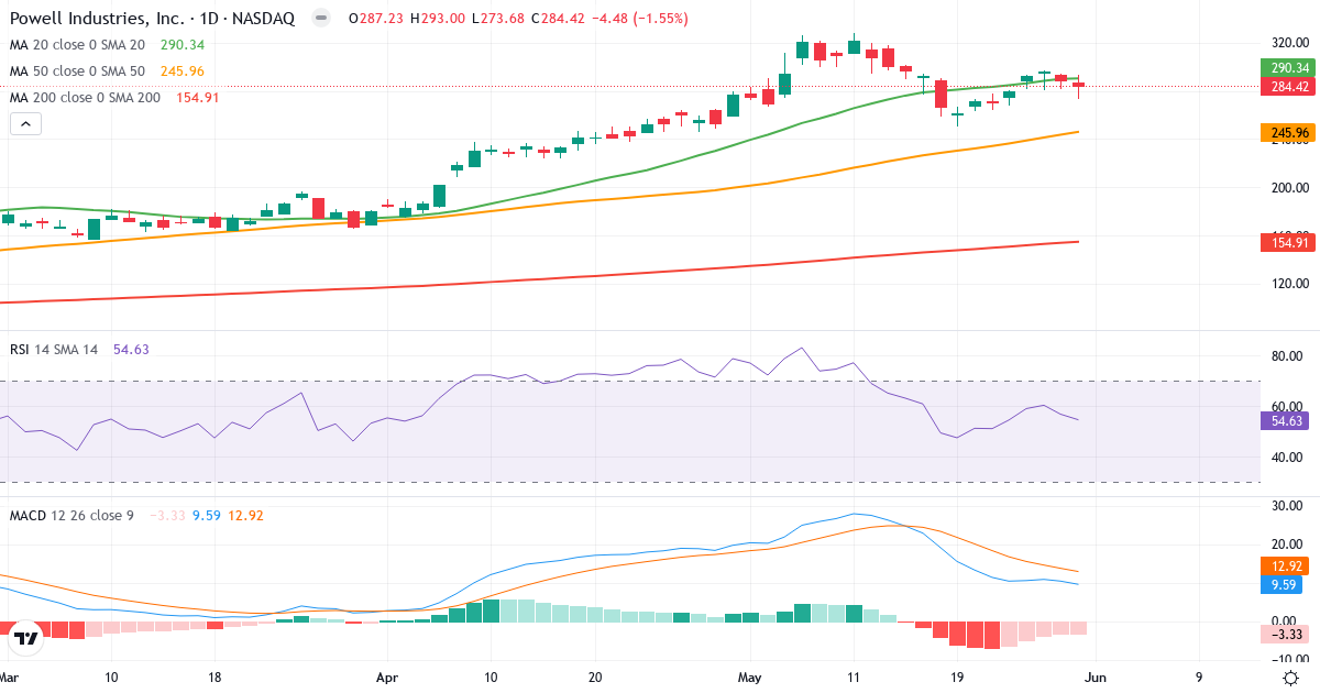 Teknisk analyse af Powell Industries (POWL.US) – RSI 55, MACD positiv (bullish), daglig candlestick-graf maj 2026