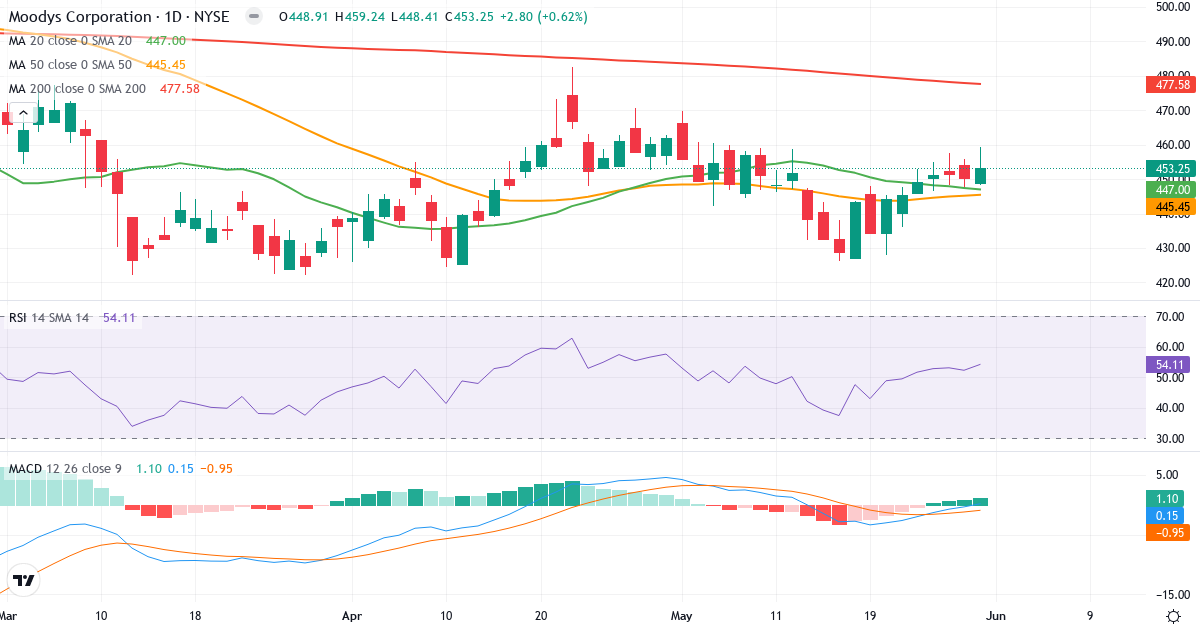 Teknisk analyse af Moody's (MCO.US) – RSI 54, MACD positiv (bullish), daglig candlestick-graf maj 2026