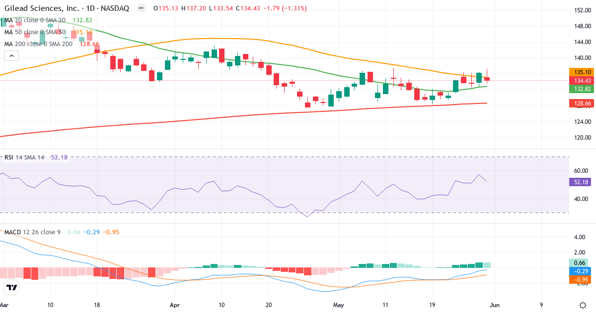 Teknisk analyse af Gilead Sciences (GILD.US) – RSI 52, MACD negativ (bearish), daglig candlestick-graf maj 2026