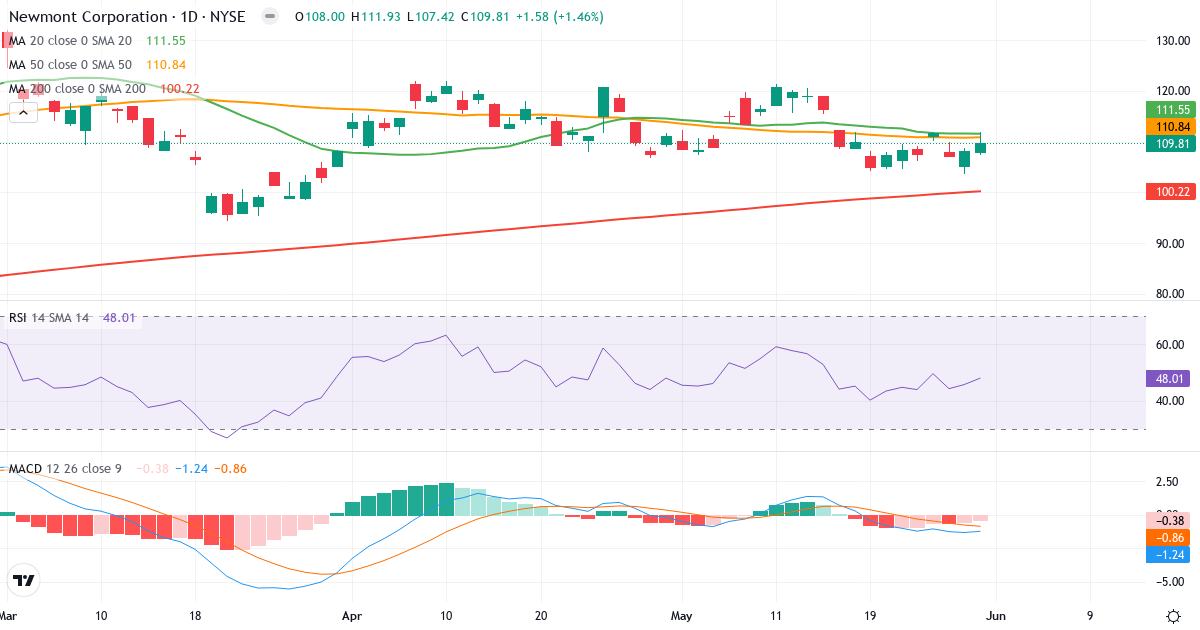 Teknisk analyse af Newmont (NEM.US) – RSI 48, MACD negativ (bearish), daglig candlestick-graf maj 2026