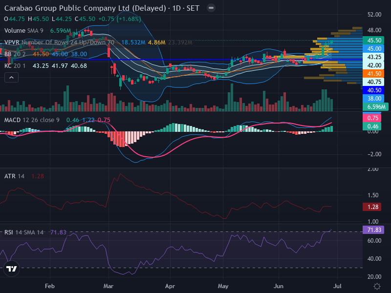 Trading Chart