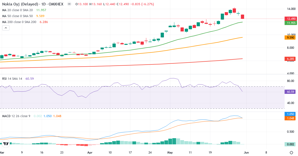 Teknisk analyse af Nokia (NOKIA.HE) – RSI 61, MACD positiv (bullish), daglig candlestick-graf maj 2026