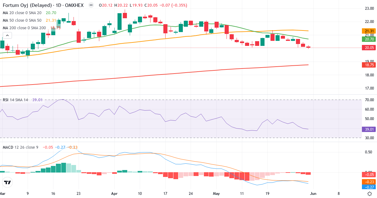 Teknisk analyse af Fortum (FORTUM.HE) – RSI 39, MACD negativ (bearish), daglig candlestick-graf maj 2026