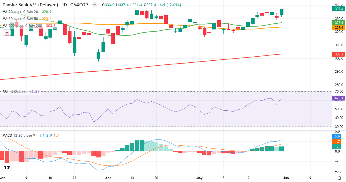 Teknisk analyse af Danske Bank (DANSKE.CO) – RSI 67, MACD positiv (bullish), daglig candlestick-graf maj 2026