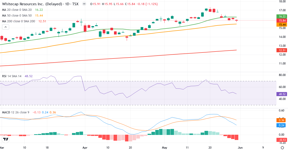 Teknisk analyse af Whitecap Resources (WCP.TO) – RSI 50, MACD positiv (bullish), daglig candlestick-graf maj 2026
