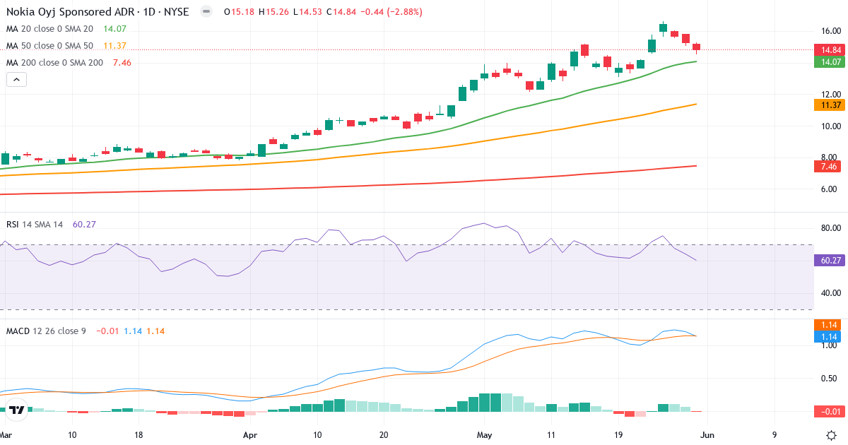 Teknisk analyse af Nokia (NOK.US) – RSI 60, MACD positiv (bullish), daglig candlestick-graf maj 2026