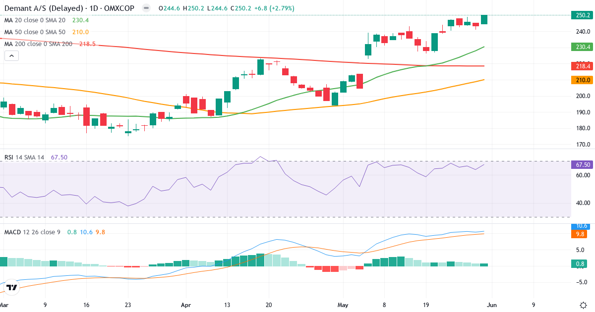 Teknisk analyse af Demant (DEMANT.CO) – RSI 67, MACD positiv (bullish), daglig candlestick-graf juni 2026