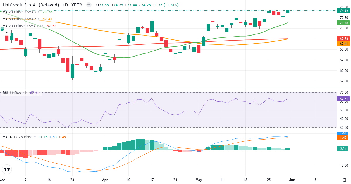 UniCredit SpA – Kortsigtet teknisk analyse (3 mdr.) med candlestick, RSI og MACD Teknisk analyse af UniCredit SpA (CRIN.XETRA) – RSI 63, MACD positiv (bullish), daglig candlestick-graf juni 2026