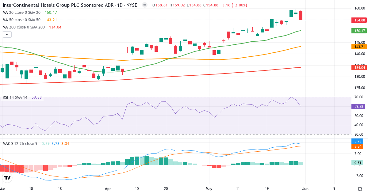Teknisk analyse af InterContinental Hotels (IHG.US) – RSI 60, MACD positiv (bullish), daglig candlestick-graf juni 2026