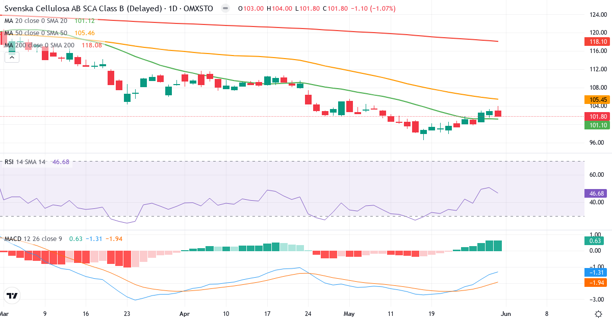 Svenska Cellulosa Aktiebolaget SCA – Kortsigtet teknisk analyse (3 mdr.) med candlestick, RSI og MACD Teknisk analyse af Svenska Cellulosa Aktiebolaget SCA (SCA-B.ST) – RSI 47, MACD negativ (bearish), daglig candlestick-graf maj 2026