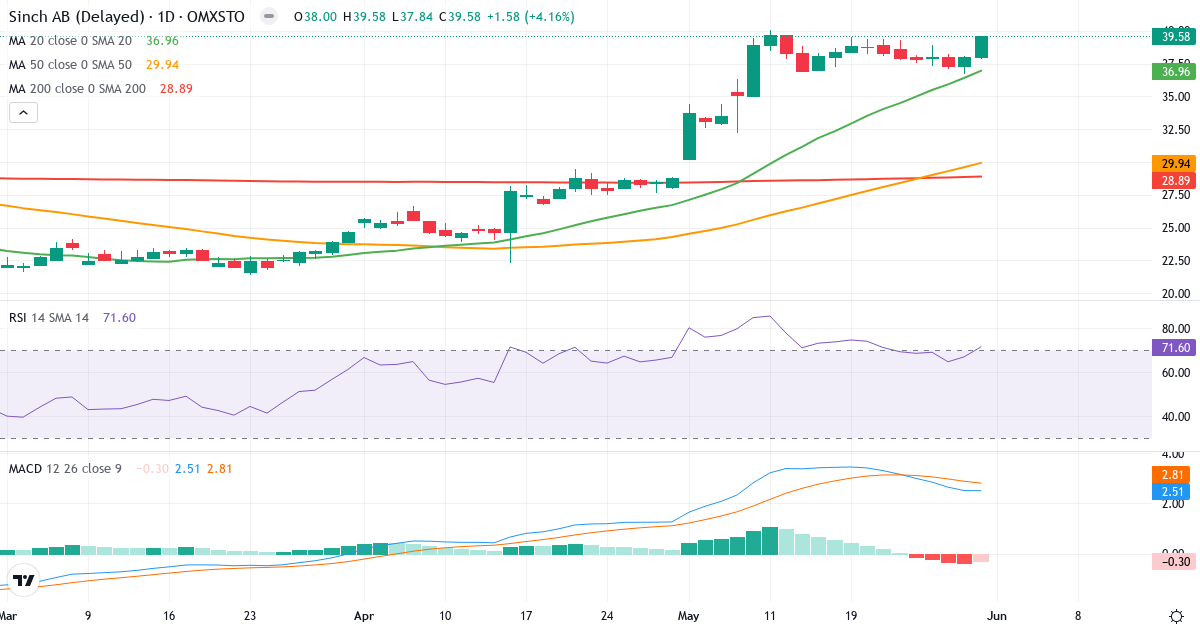 Sinch – Kortsigtet teknisk analyse (3 mdr.) med candlestick, RSI og MACD Teknisk analyse af Sinch (SINCH.ST) – RSI 72, MACD positiv (bullish), daglig candlestick-graf maj 2026