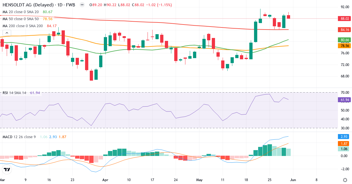 Teknisk analyse af Hensoldt (HAG.F) – RSI 62, MACD positiv (bullish), daglig candlestick-graf juni 2026