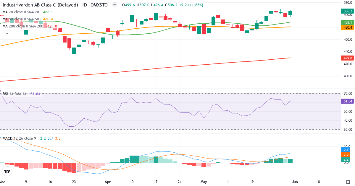 AB Industrivärden – Kortsigtet teknisk analyse (3 mdr.) med candlestick, RSI og MACD Teknisk analyse af AB Industrivärden (INDU-C.ST) – RSI 62, MACD positiv (bullish), daglig candlestick-graf juni 2026