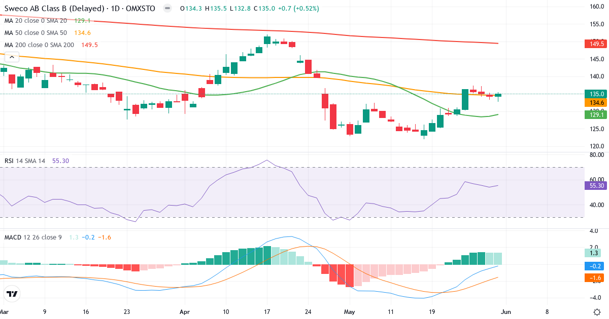 Teknisk analyse af Sweco (SWEC-B.ST) – RSI 57, MACD positiv (bullish), daglig candlestick-graf juni 2026