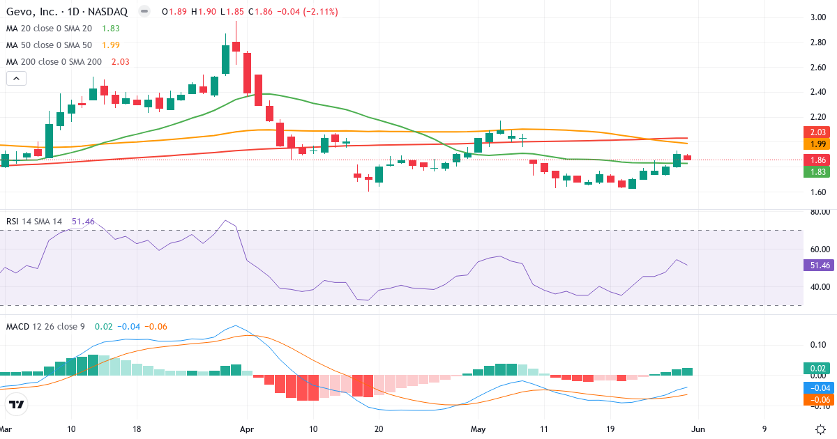 Teknisk analyse af Gevo (GEVO.US) – RSI 51, MACD negativ (bearish), daglig candlestick-graf maj 2026