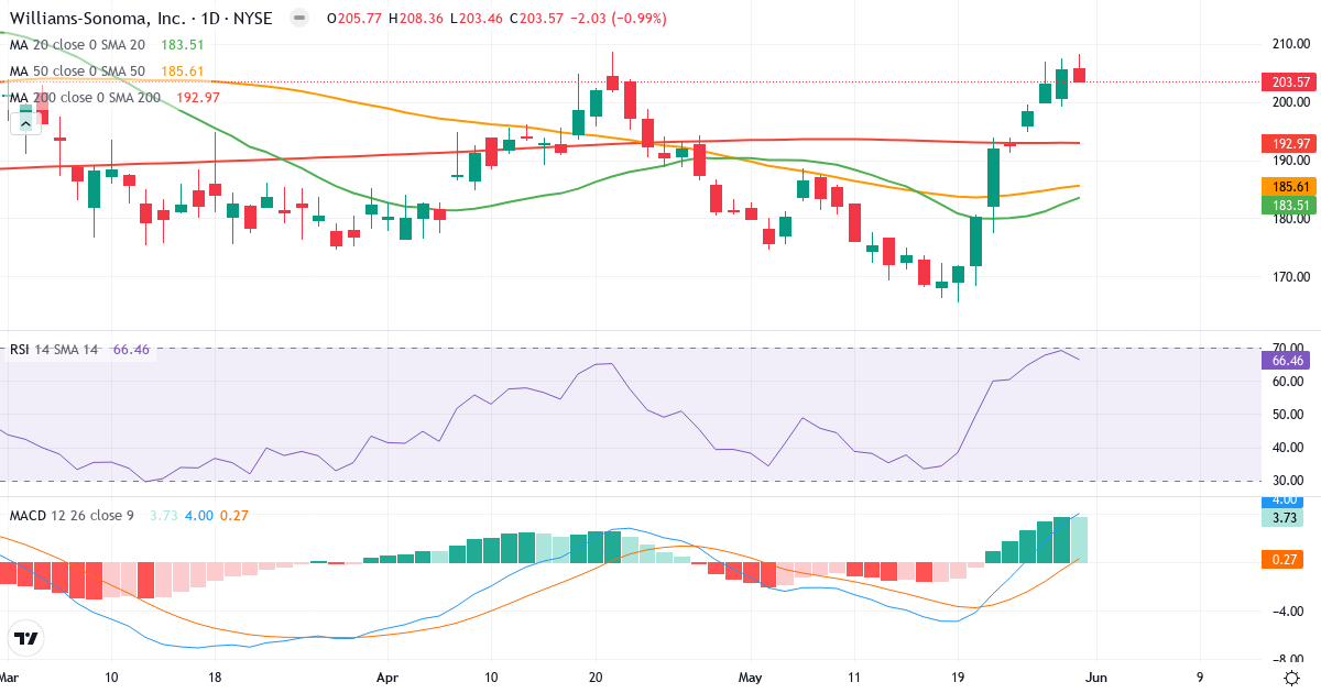 Teknisk analyse af Williams-Sonoma (WSM.US) – RSI 67, MACD positiv (bullish), daglig candlestick-graf juni 2026