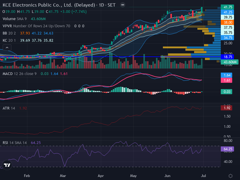 Trading Chart