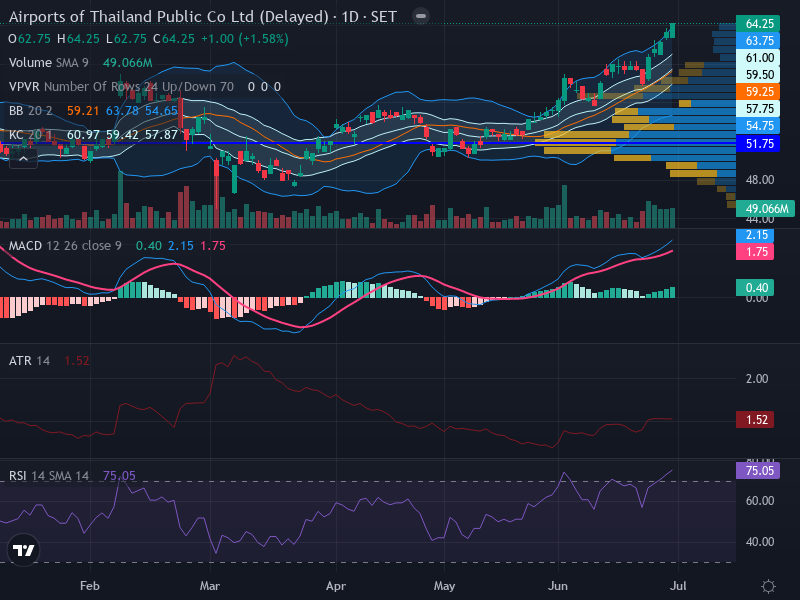Trading Chart