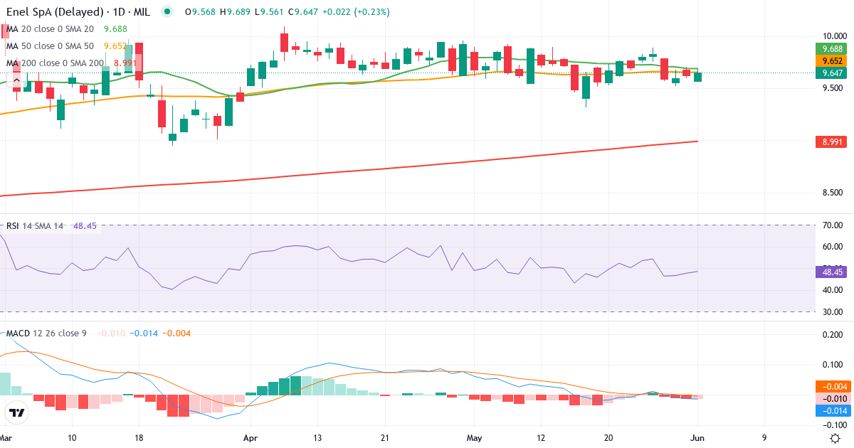 Enel SpA – Kortsigtet teknisk analyse (3 mdr.) med candlestick, RSI og MACD Teknisk analyse af Enel SpA (ENEL.MI) – RSI 45, MACD negativ (bearish), daglig candlestick-graf juni 2026
