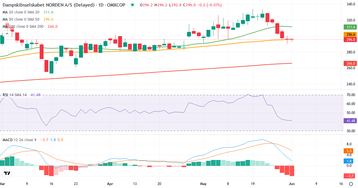 Teknisk analyse af D/S Norden (DNORD.CO) – RSI 50, MACD positiv (bullish), daglig candlestick-graf juni 2026