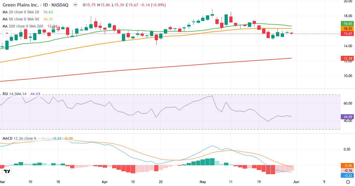 Teknisk analyse af Green Plains (GPRE.US) – RSI 45, MACD negativ (bearish), daglig candlestick-graf juni 2026