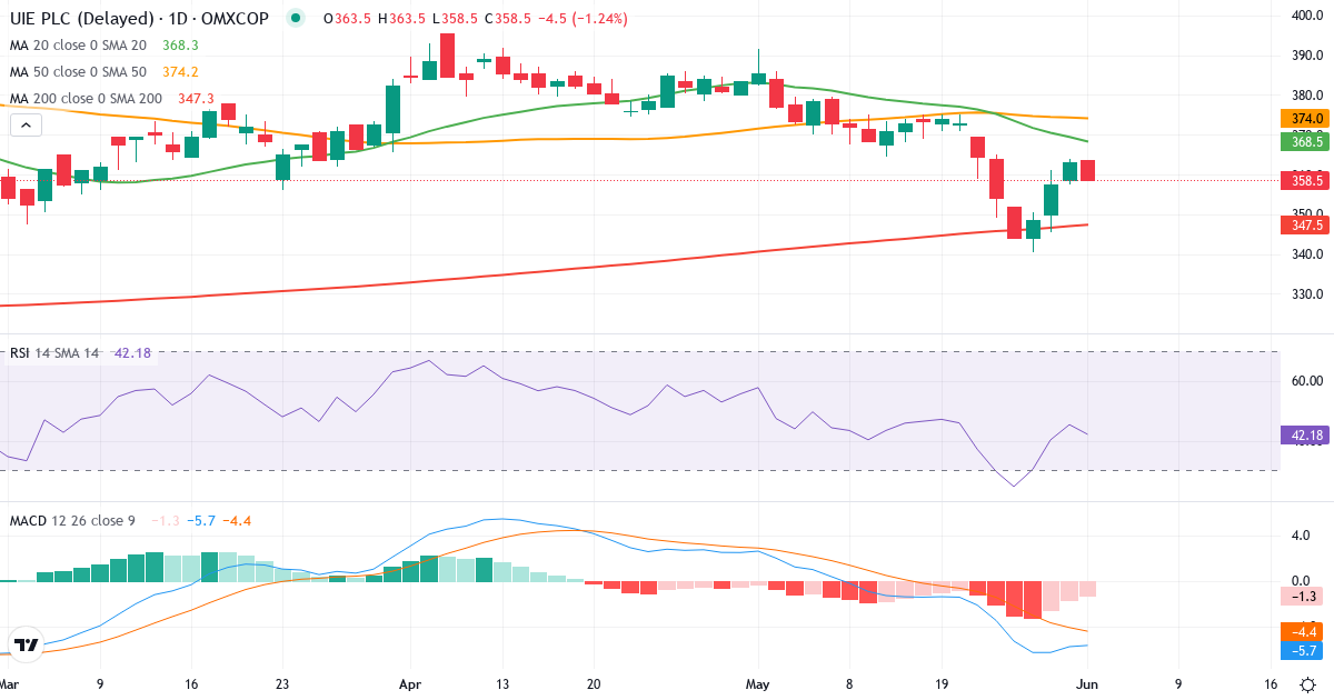Teknisk analyse af UIE (UIE.CO) – RSI 49, MACD negativ (bearish), daglig candlestick-graf juni 2026