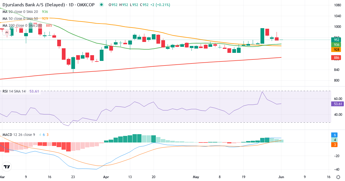 Teknisk analyse af Djurslands Bank (DJUR.CO) – RSI 53, MACD positiv (bullish), daglig candlestick-graf juni 2026