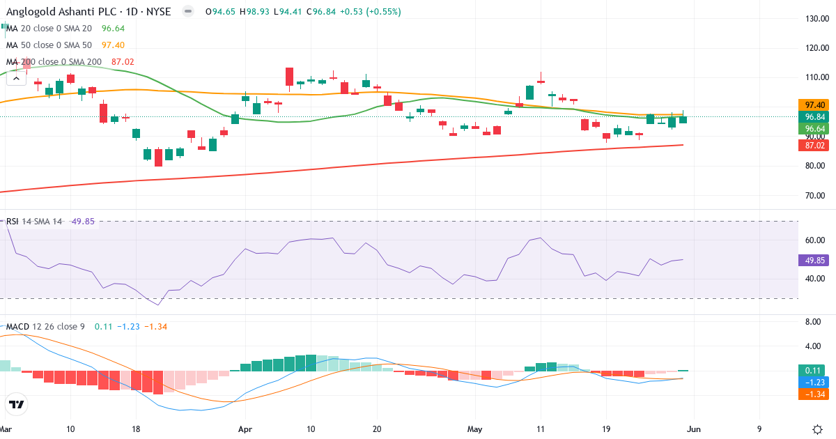Teknisk analyse af AngloGold Ashanti (AU.US) – RSI 51, MACD negativ (bearish), daglig candlestick-graf juni 2026
